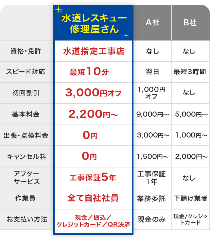水道レスキュー修理屋さんと他社比較。資格・免許は水道指定工事店、A社なし、B社なし。スピード対応は最短10分、A社翌日、B社最短3時間。初回割引は3000円オフ、A社1000円オフ、B社なし。基本料金は2200円から、A社9000円から、B社5000円から。出張・点検料金は0円、A社3000円から、B社1000円から。キャンセル料は0円、A社1500円から、B社2000円から。アフターサービスは工事保証5年、A社工事保証1年、B社なし。作業員は全て自社社員、A社業務委託、B社下請け業者。お支払い方法は現金・振込・クレジットカード・QR決済、A社現金のみ、B社現金・クレジットカード対応。