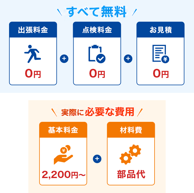 すべて無料、出張料金0円、点検料金0円、お見積0円。実際に必要な費用は基本料金2200円からと材料費・部品代のみ。